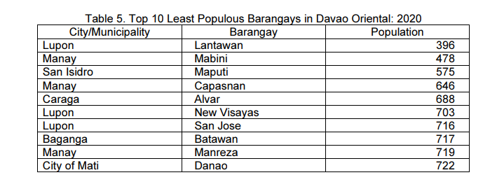 SPECIAL RELEASE-Highlights Of The Davao Oriental Population Based On ...